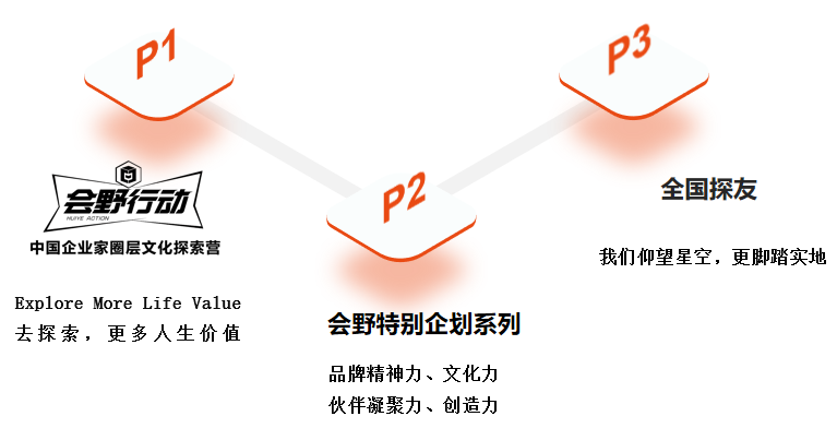 会野探旅三大业务体系