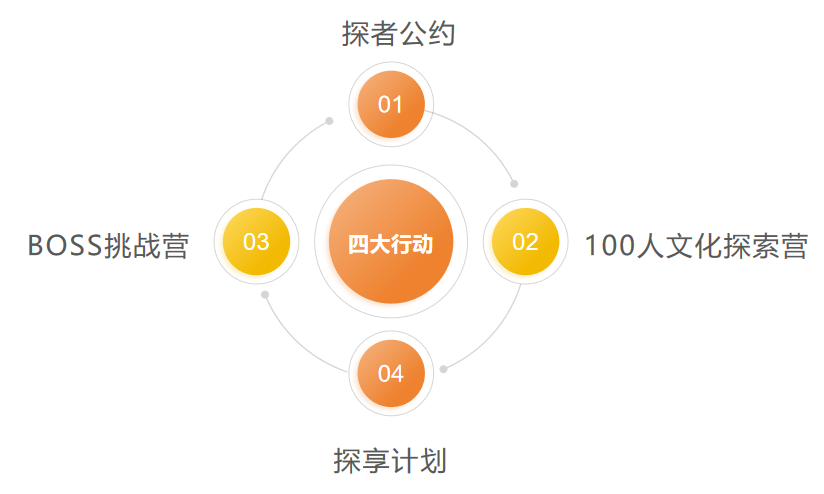 会野行动四大行动载体