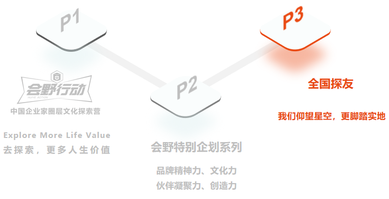 会野探旅三大项目递进循环 P1·P2·P3